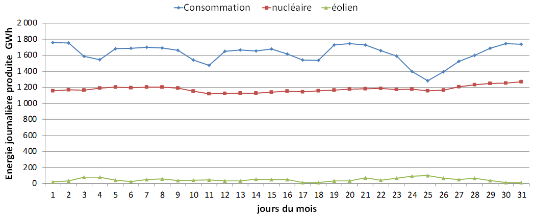 consommation nucleaire eolien
